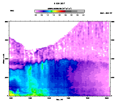 Aerosol Backscatter - June 6