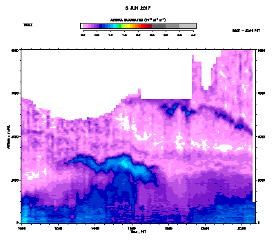 Aerosol Backscatter - June 8