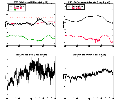 in situ surface data - June 11