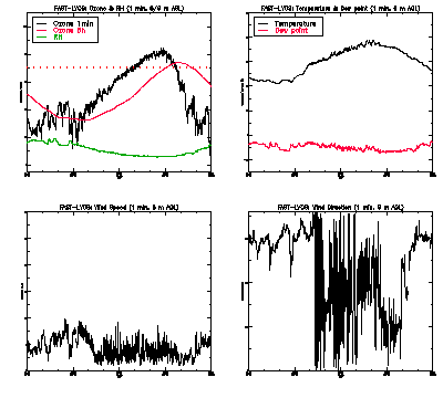 in situ surface data - June 14