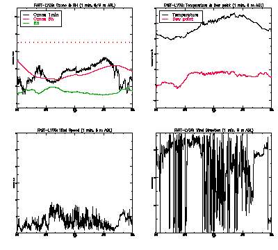 in situ surface data - June 18