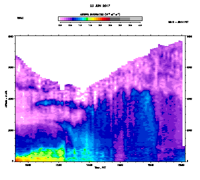 Aerosol Backscatter - June 22