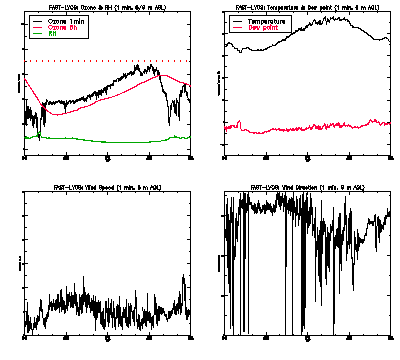 in situ surface data - June 24