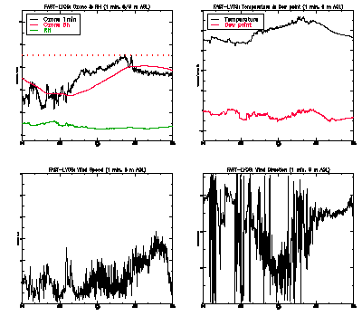 in situ surface data - June 25