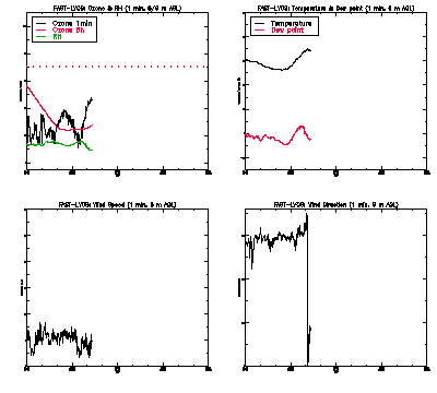in situ surface data - July 1