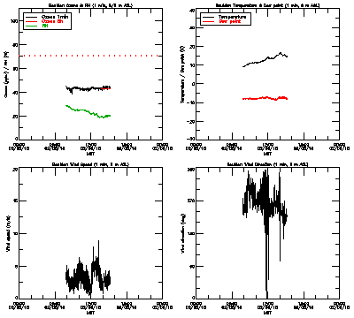 in situ surface data - February 8