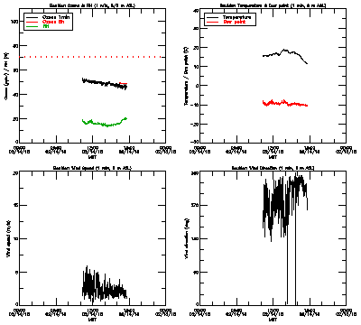 in situ surface data - February 14