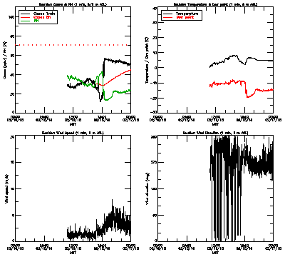 in situ surface data - February 16