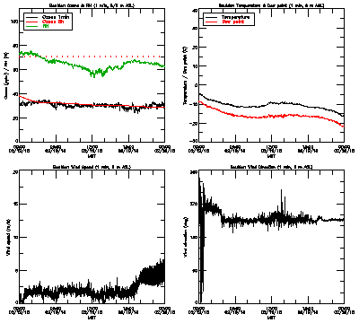 in situ surface data - February 19