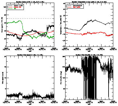 in situ surface data - March 1