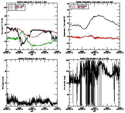 in situ surface data - March 2