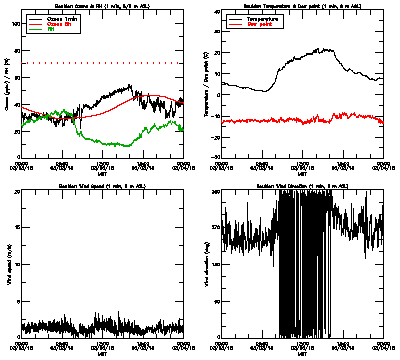 in situ surface data - March 3