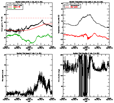in situ surface data - March 4