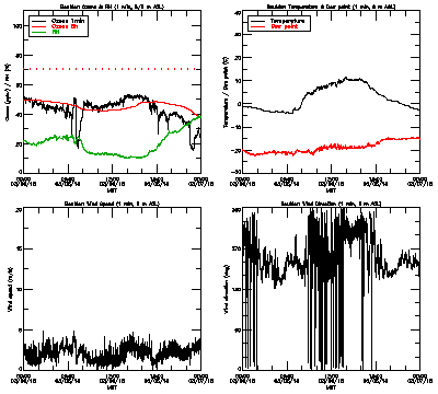 in situ surface data - March 6