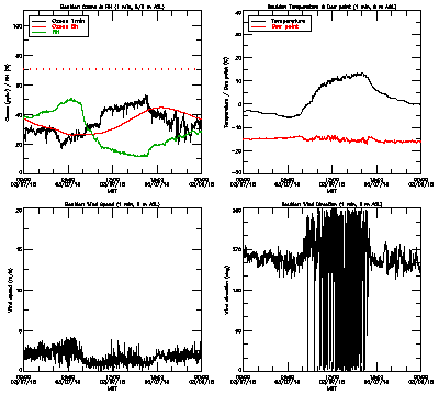 in situ surface data - March 7