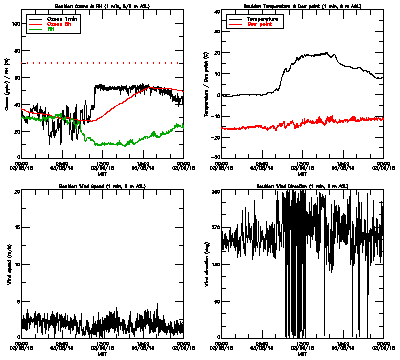 in situ surface data - March 8