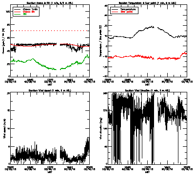 in situ surface data - March 9