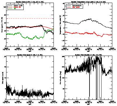 in situ surface data - March 10