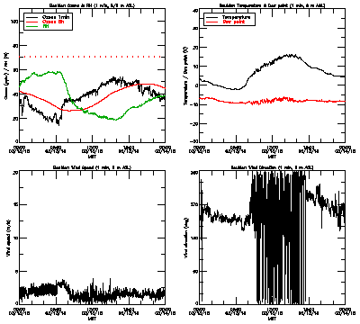 in situ surface data - March 13