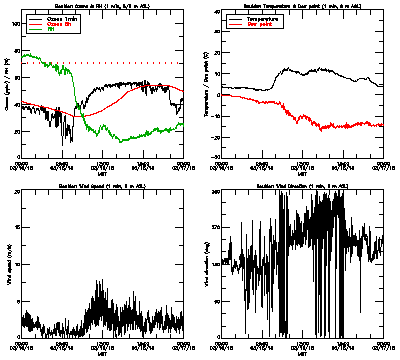 in situ surface data - March 16