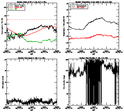 in situ surface data - March 17