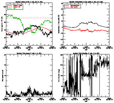 in situ surface data - March 19
