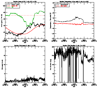 in situ surface data - March 26