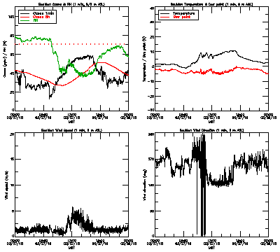 in situ surface data - March 27