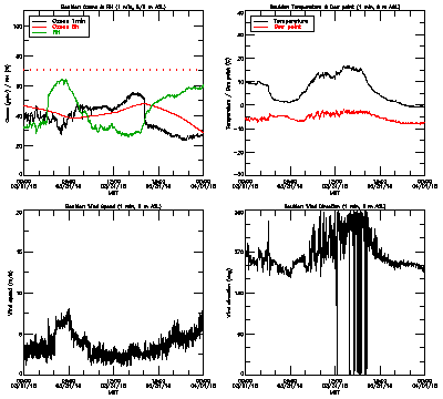 in situ surface data - March 31