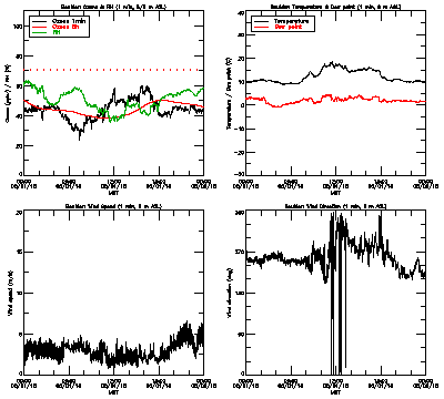 in situ surface data - May 1