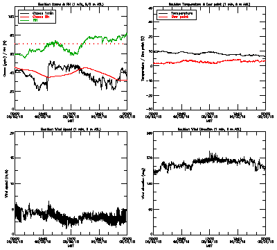 in situ surface data - May 2