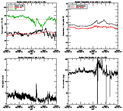 in situ surface data - May 3