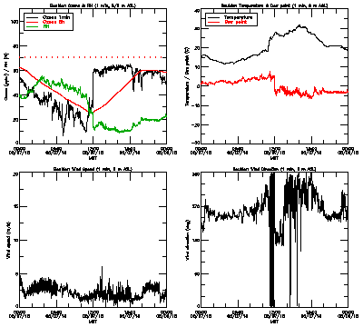 in situ surface data - May 7