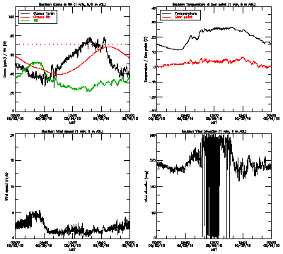 in situ surface data - May 9