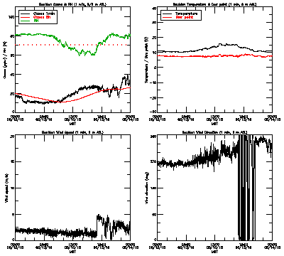in situ surface data - May 13