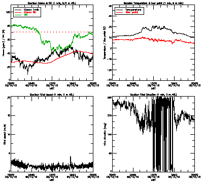 in situ surface data - May 14