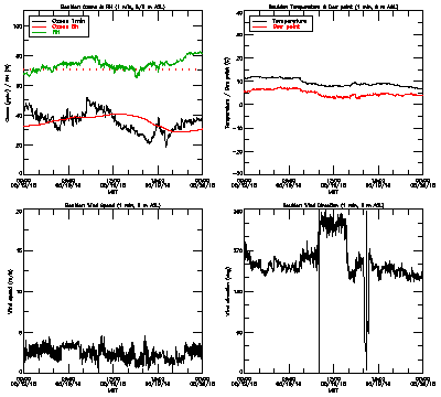 in situ surface data - May 19