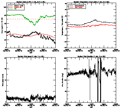 in situ surface data - May 20