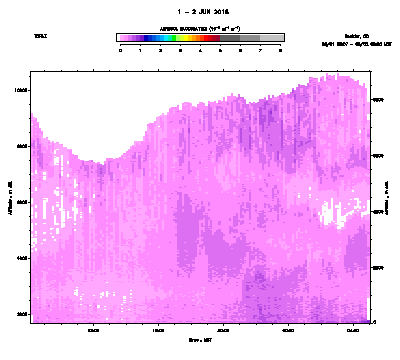 Aerosol Backscatter - June 1