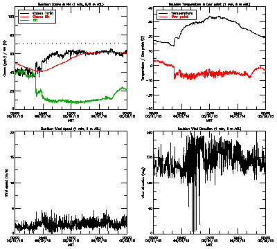 in situ surface data - June 1