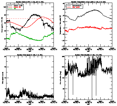 in situ surface data - June 2