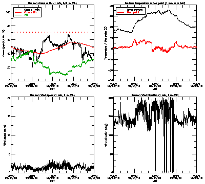 in situ surface data - June 4