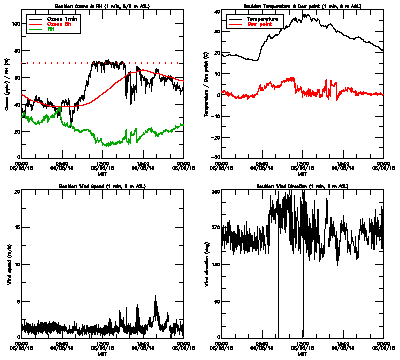 in situ surface data - June 5