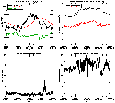 in situ surface data - June 6