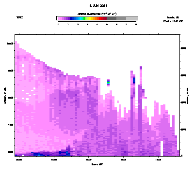 Aerosol Backscatter - June 8
