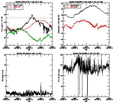 in situ surface data - June 9