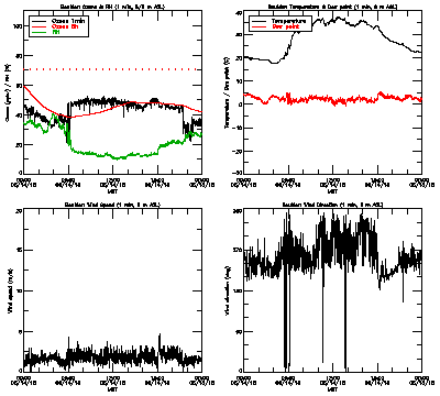 in situ surface data - June 14