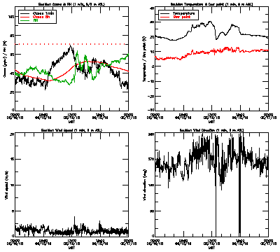 in situ surface data - June 16