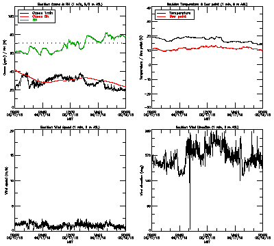 in situ surface data - June 17