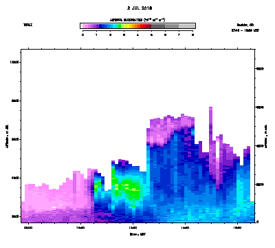 Aerosol Backscatter - July 2